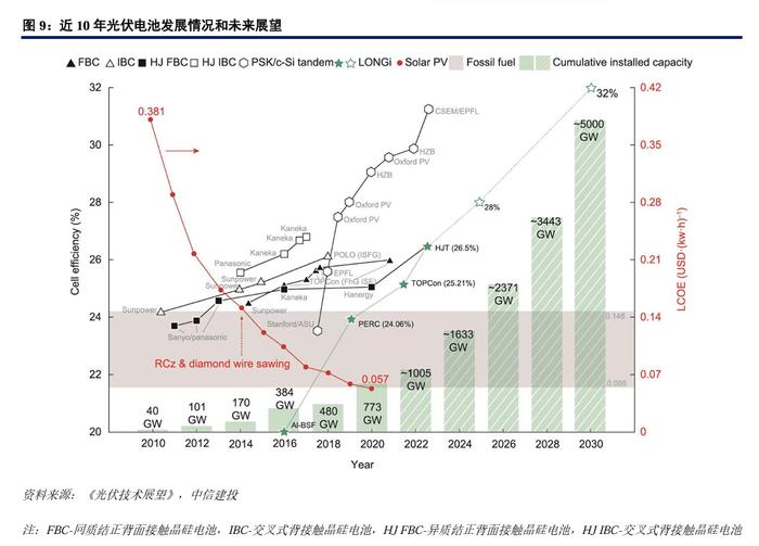 中信建投｜新能源配储系统与燃煤发电的经济性对比研究