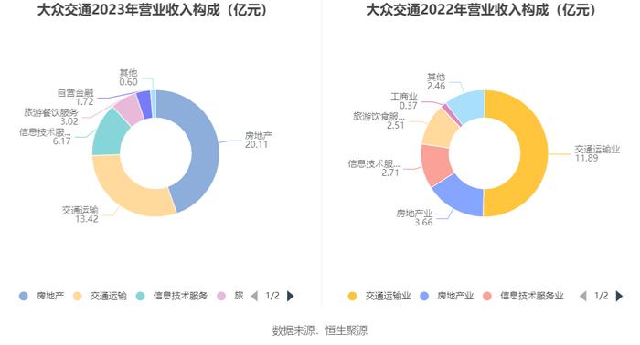 大众交通：2023年盈利3.24亿元 拟10派0.5元