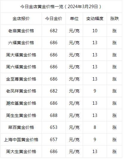 金价再创历史新高，国内黄金饰品价格涨破680元/克