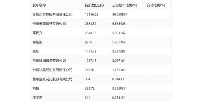 永吉股份：2023年净利润同比增长165.11% 拟10派0.8元