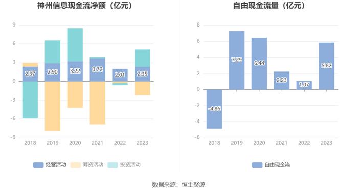 神州信息：2023年营收净利微增 净利率一降再降