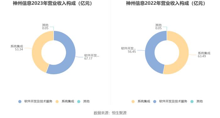 神州信息：2023年营收净利微增 净利率一降再降