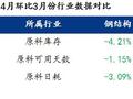 Mysteel调研：4月制造业用钢需求各有偏向