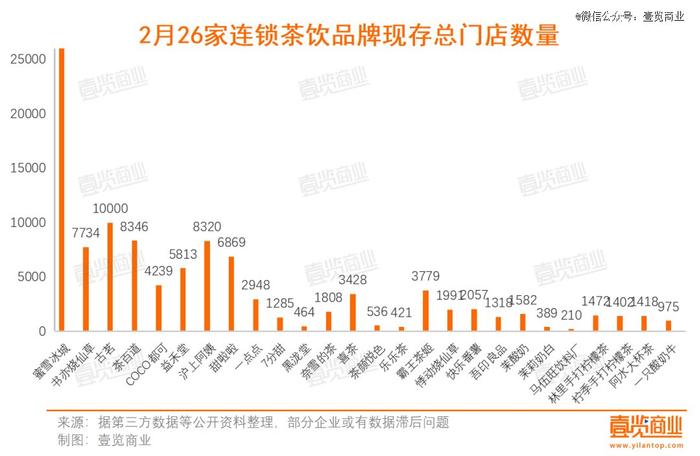 2月新茶饮开店腰斩，加盟门槛一降再降