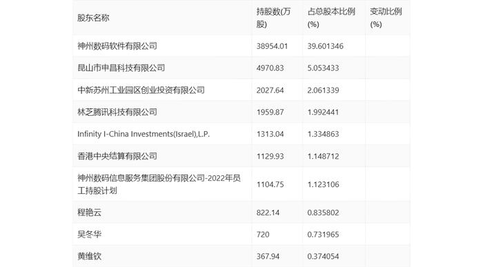 神州信息：2023年营收净利微增 净利率一降再降