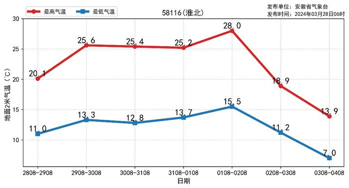 安徽今日冲上30℃！清明节前天气有变