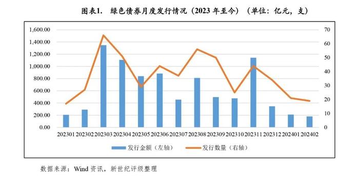 【债市研究】绿色债券发行金额同比下滑——2024年1-2月中国绿色债券市场发行和交易概况