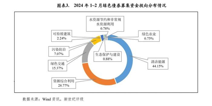 【债市研究】绿色债券发行金额同比下滑——2024年1-2月中国绿色债券市场发行和交易概况