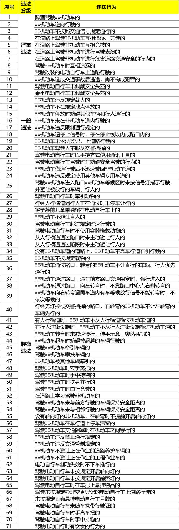 驾车时牵宠物、饮食、不戴头盔都违法！南宁市电动自行车交通违法行为清单公布