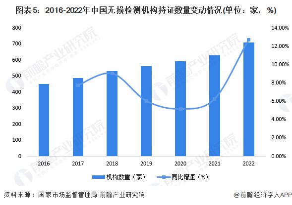 2024年中国特种设备检验检测行业发展现状分析 特种设备检验检测需求将不断增大【组图】