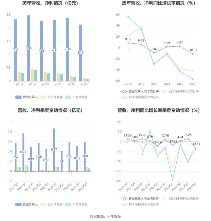 联迪信息：2023年净利同比下降41.66% 拟10派1元