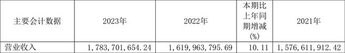 古越龙山：2023年净利同比增长96.47% 拟10派1.4元