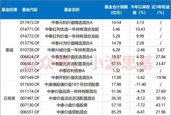 姜诚、丘栋荣、刘彦春，都是价值派，为啥差别这么大？