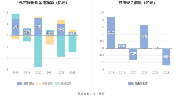 永吉股份：2023年净利润同比增长165.11% 拟10派0.8元