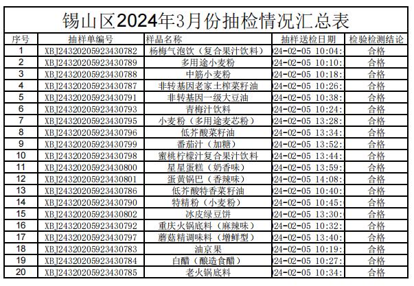 江苏省无锡市锡山区2024年3月食品安全抽检信息汇总情况