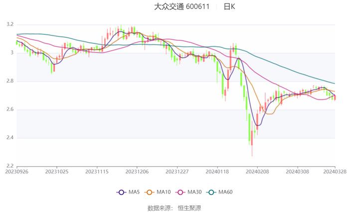 大众交通：2023年盈利3.24亿元 拟10派0.5元