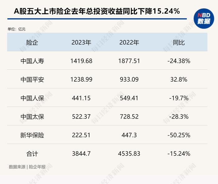 3844.7亿元！A股五大上市险企去年投资收益整体下降近两成，低利率时代下，今年险资会如何布局？