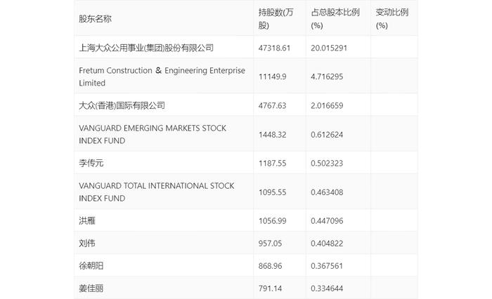 大众交通：2023年盈利3.24亿元 拟10派0.5元