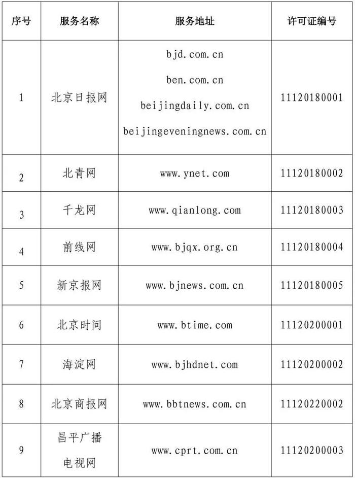 北京市互联网新闻信息服务单位许可信息（截至2024年3月29日）