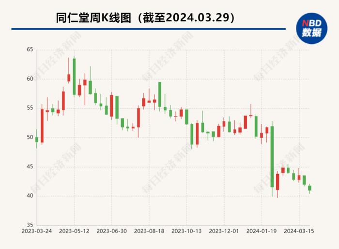 同仁堂2023年收入、净利润双增   前五大系列产品毛利率下滑