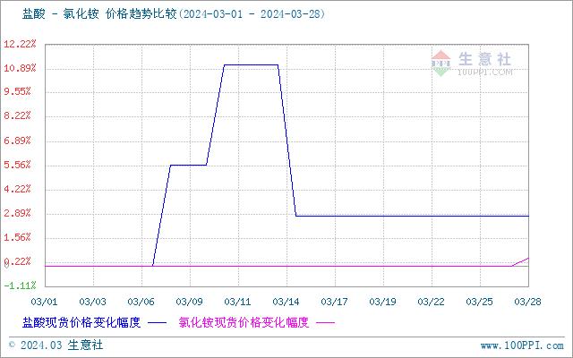 生意社：成本支撑 3月国内盐酸价格震荡上涨2.78%