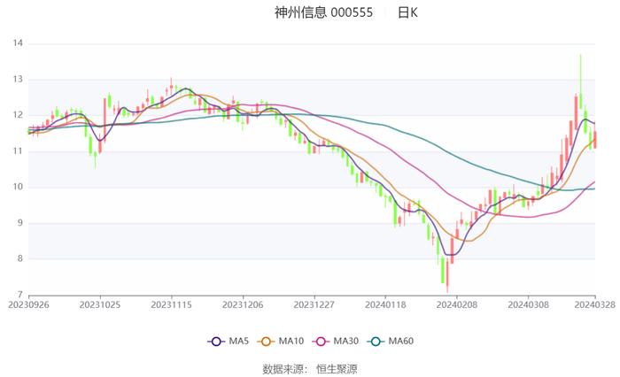 神州信息：2023年营收净利微增 净利率一降再降