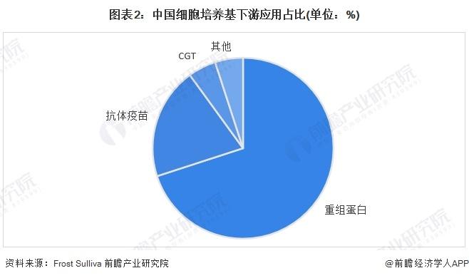 2024年中国细胞培养基行业需求现状分析 重组蛋白/抗体是主要的应用领域【组图】