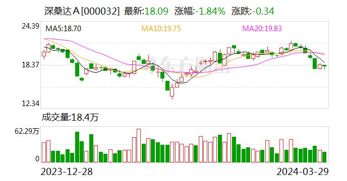 深桑达Ａ：3月29日召开董事会会议