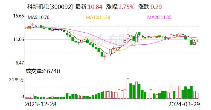 科新机电：2023年净利润同比增长34.88%