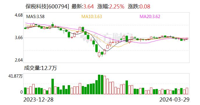 保税科技：2023年净利润同比增长54.38%