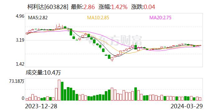 AI财经速递｜柯利达子公司拟转让参股公司30%股权，有助回笼资金