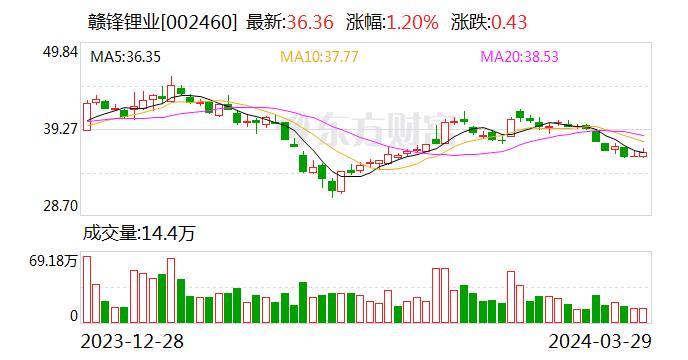 【调研快报】赣锋锂业接待北京诚盛投资管理有限公司等多家机构调研