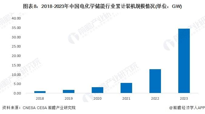 预见2024：《2024年中国储能电池行业全景图谱》(附市场现状、竞争格局和发展趋势等)