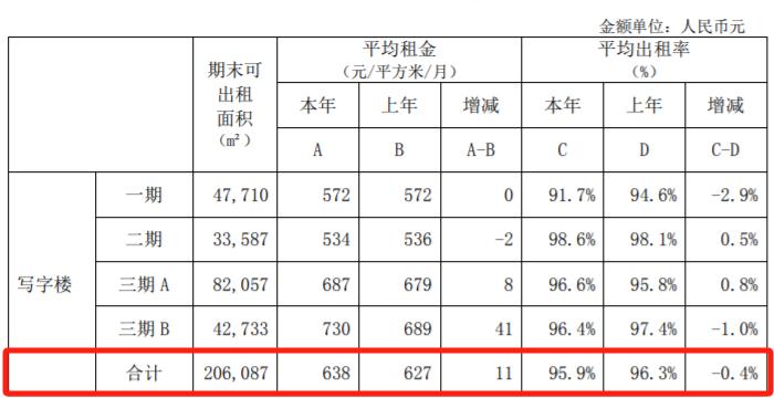 中国国贸2023年写字楼收入占四成，平均出租率同比降0.4%丨年报拆解