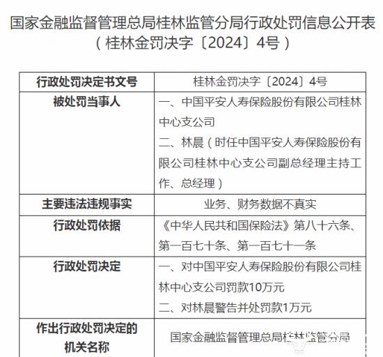 平安人寿广西下属中支公司今年已被罚超15万 总经理刘天东关注吗？