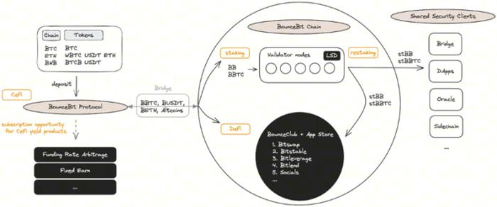 解读BounceBit：比特币再质押链，释放万亿资产流动性