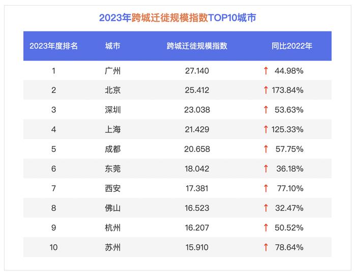 百度地图2023年中国城市交通报告：大连、青岛领衔绿灯畅行的幸福