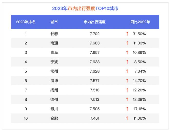 百度地图2023年中国城市交通报告：大连、青岛领衔绿灯畅行的幸福