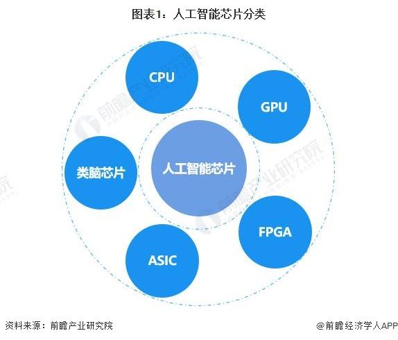 较前任霸主H100，性能飙升90%！外媒曝英伟达AI芯片H200开始全球供货【附全球AI芯片行业前景分析】