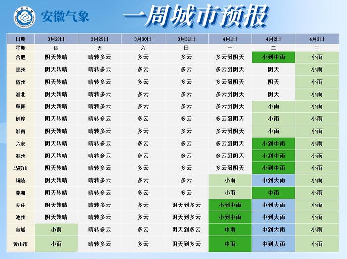 安徽今日冲上30℃！清明节前天气有变