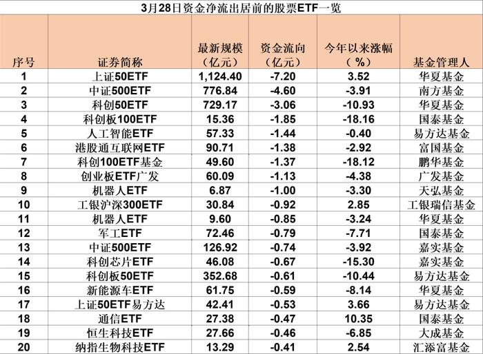 沪深两市股票型ETF资金净流出近7亿元 宽基ETF是“吸金”主力