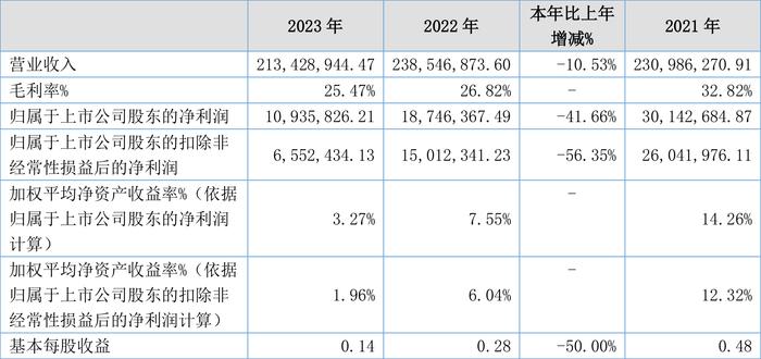 联迪信息：2023年净利同比下降41.66% 拟10派1元