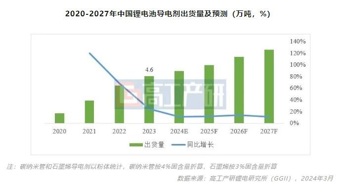 GGII：2023年中国锂电导电剂出货4.6万吨 同比增长24%