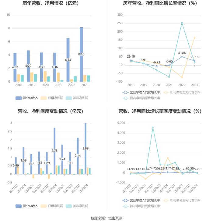 永吉股份：2023年净利润同比增长165.11% 拟10派0.8元