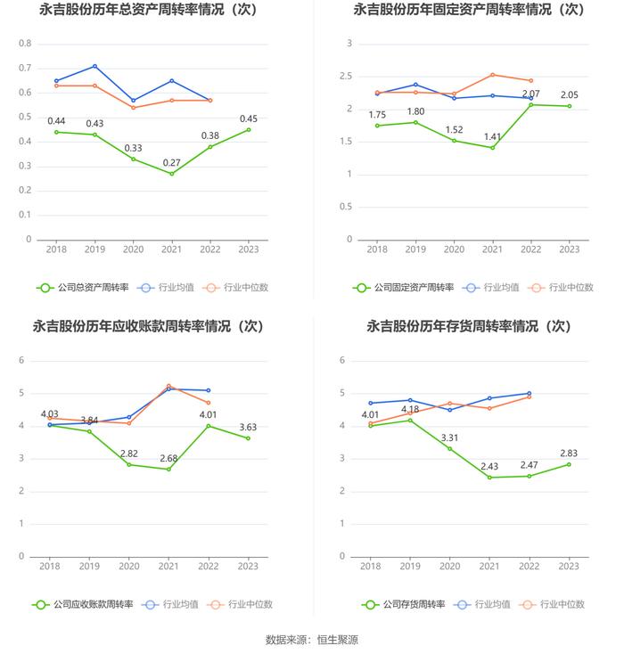 永吉股份：2023年净利润同比增长165.11% 拟10派0.8元