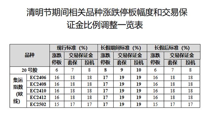 转各交易所：关于2024年清明节期间调整部分品种交易保证金标准和涨跌停板幅度的通知