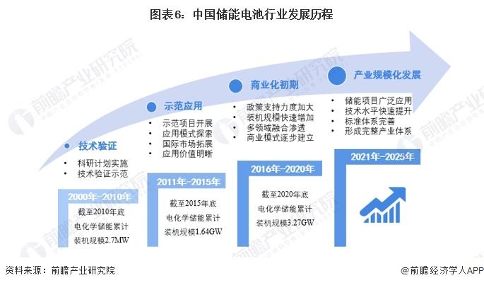 预见2024：《2024年中国储能电池行业全景图谱》(附市场现状、竞争格局和发展趋势等)
