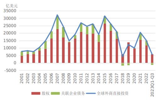 2023年中国国际收支报告 | ⑤从全球视角观察我国外商直接投资发展趋势