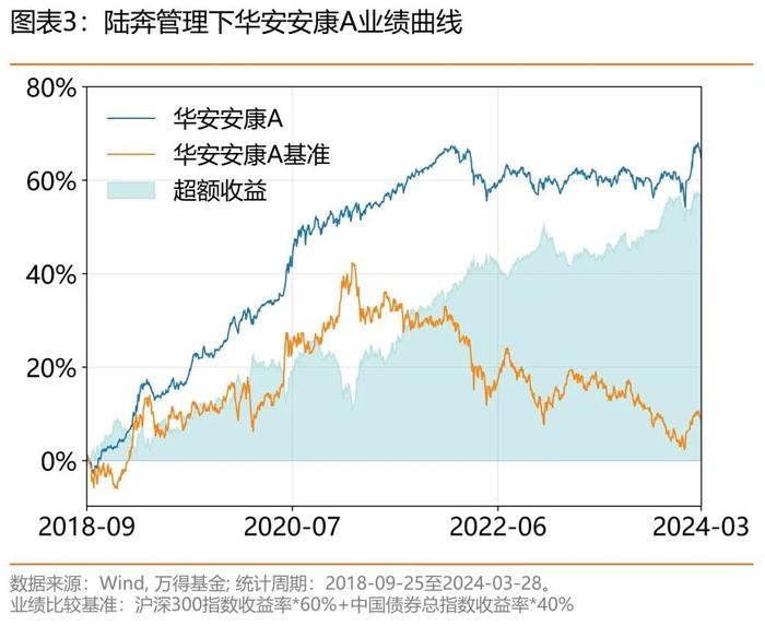 华安基金陆奔：多元配置能手，市场适应能力强