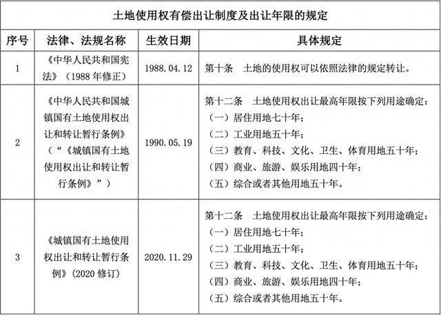 非住宅建设用地使用权期限届满续期问题初探 ——从基础设施公募REITs视角出发